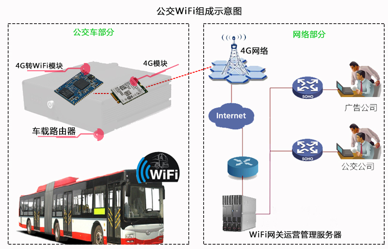 公交wifi组成示意图.