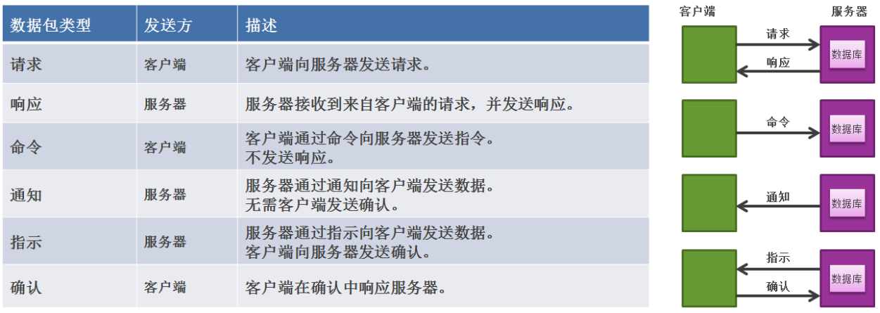 蓝牙通信协议的客户端服务端模型