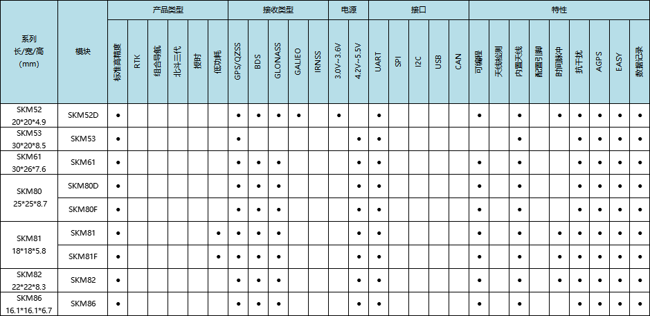 SKYLAB工业级小尺寸GNSS天线一体化模块选型表