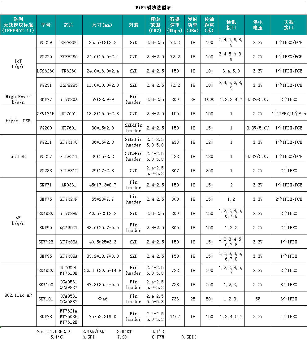 SKYLAB WiFi模块选型表