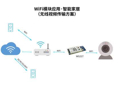 无线视频传输方案