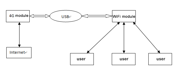 4G转WiFi