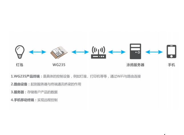 基于涂鸦方案的智能控制，远程控制方案.png